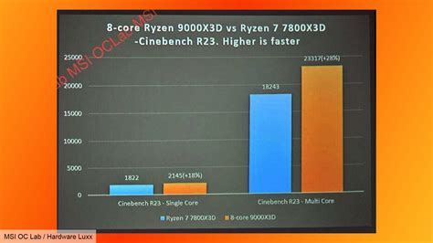 ace gaming|Ryzen 7 7800X3D vs 9800X3D: The Ultimate 2025 Upgrade .
